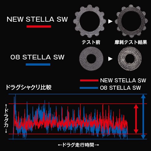 紡車捲線器有無手煞車比較數值